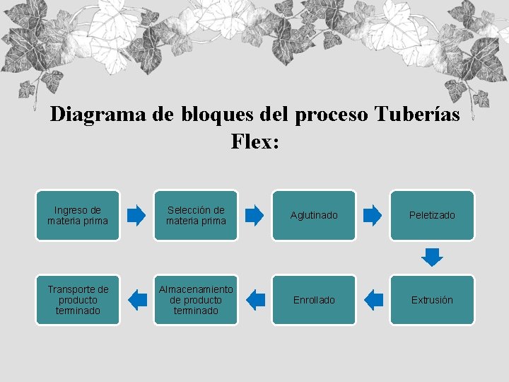 Diagrama de bloques del proceso Tuberías Flex: Ingreso de materia prima Selección de materia