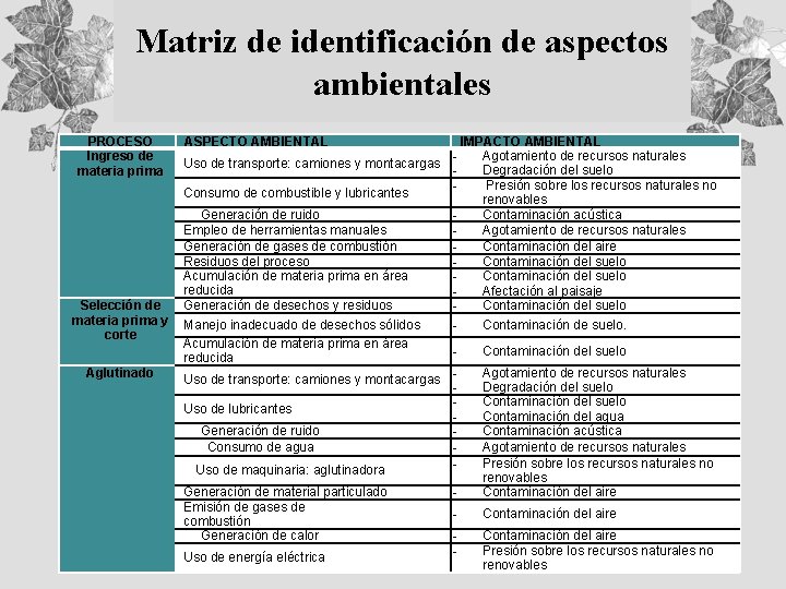 Matriz de identificación de aspectos ambientales PROCESO Ingreso de materia prima ASPECTO AMBIENTAL IMPACTO