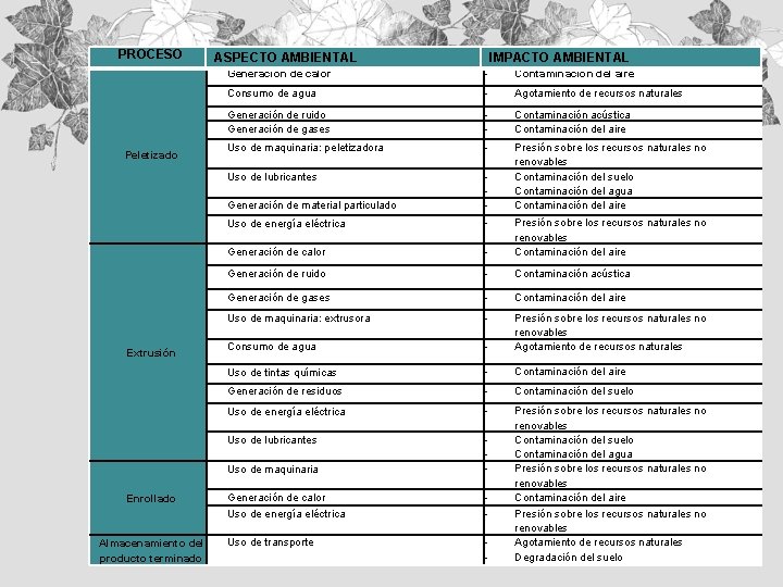 PROCESO Peletizado Extrusión Enrollado Almacenamiento del producto terminado ASPECTO AMBIENTAL IMPACTO AMBIENTAL Generación de