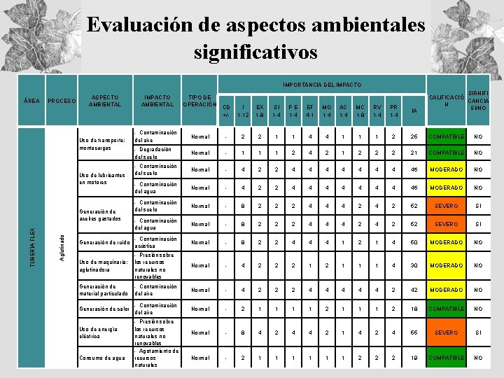 Evaluación de aspectos ambientales significativos IMPORTANCIA DEL IMPACTO ÁREA PROCESO ASPECTO AMBIENTAL CD I