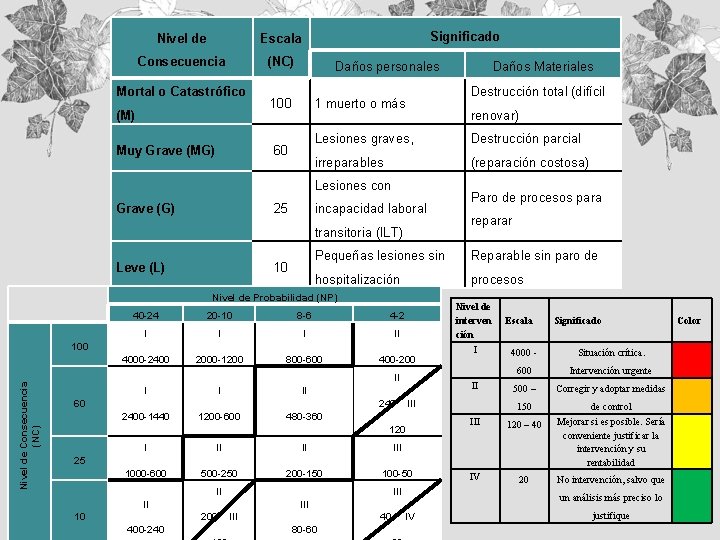 Nivel de Escala Consecuencia (NC) Mortal o Catastrófico (M) Muy Grave (MG) Significado Daños