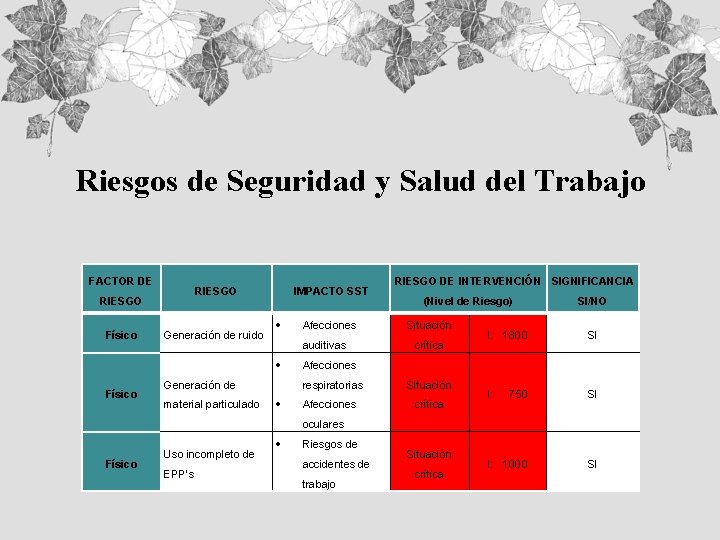 Riesgos de Seguridad y Salud del Trabajo FACTOR DE RIESGO Físico Generación de ruido