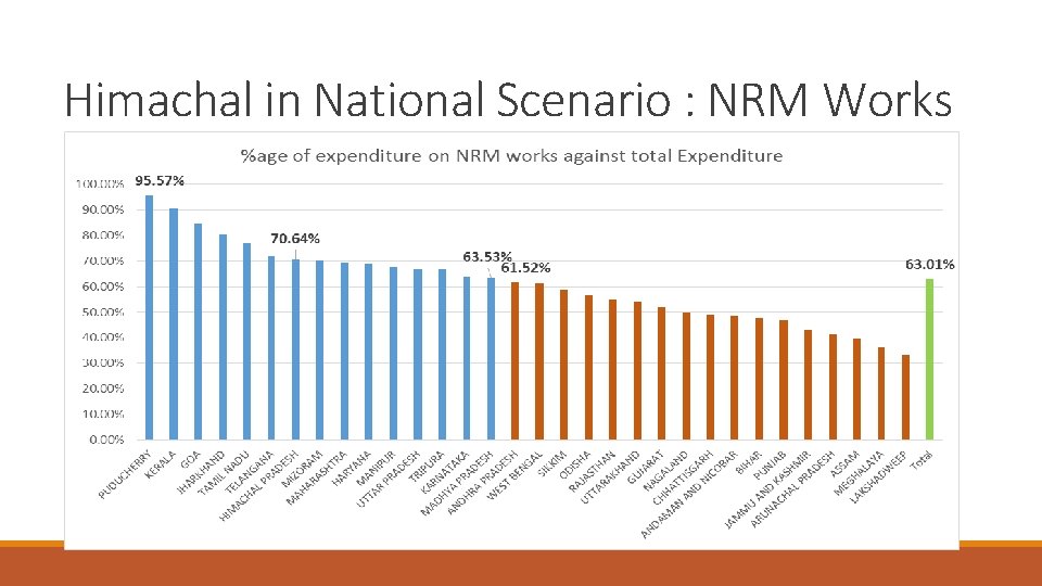 Himachal in National Scenario : NRM Works 