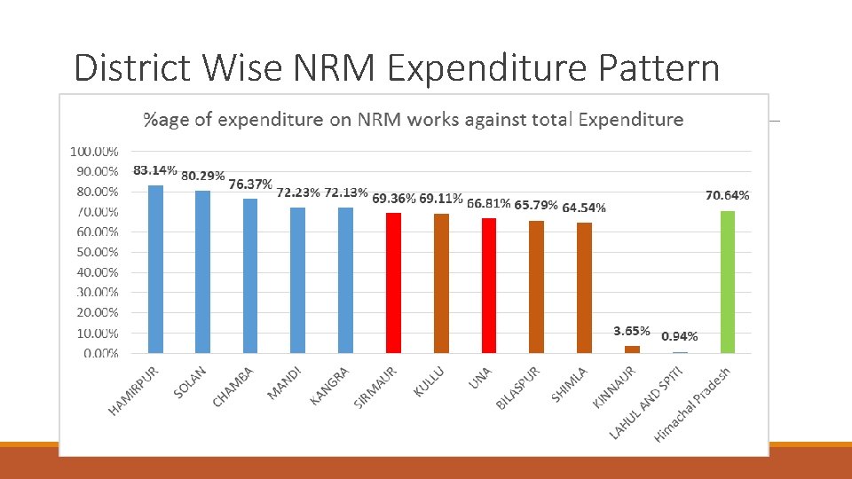 District Wise NRM Expenditure Pattern 