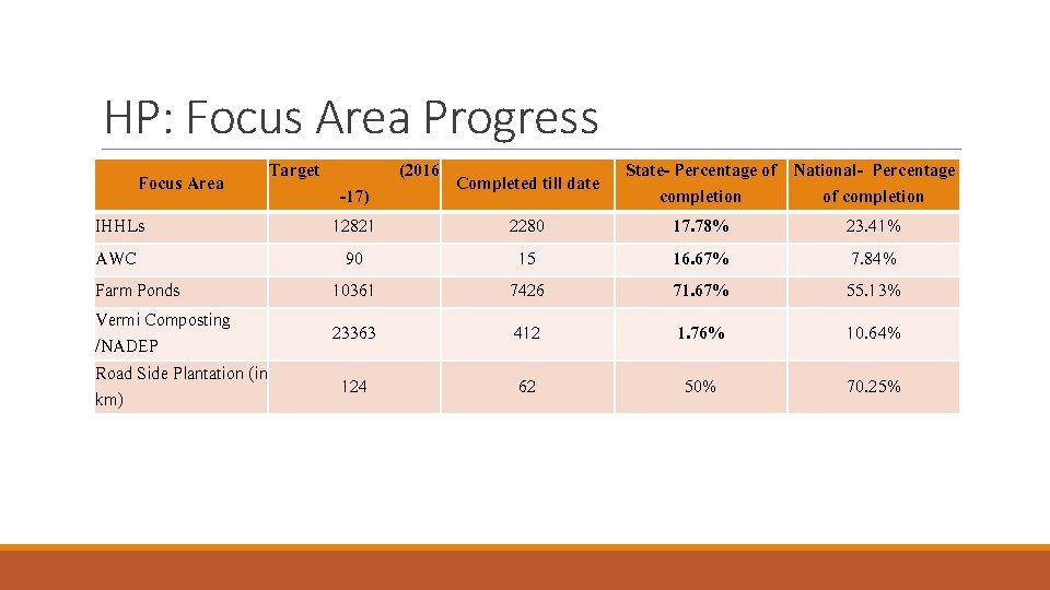 HP: Focus Area Progress Focus Area IHHLs AWC Farm Ponds Vermi Composting /NADEP Road