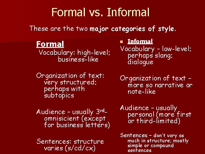 Formal vs. Informal These are the two major categories of style. Informal Formal n