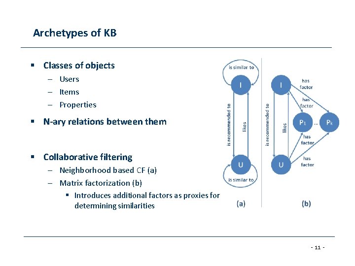 Archetypes of KB § Classes of objects – Users – Items – Properties §