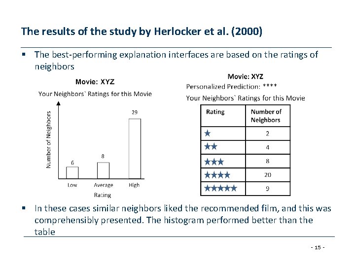 The results of the study by Herlocker et al. (2000) § The best-performing explanation