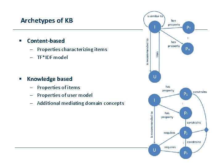 Archetypes of KB § Content-based – Properties characterizing items – TF*IDF model § Knowledge