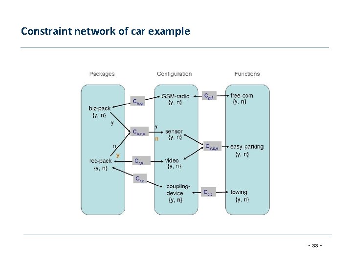 Constraint network of car example - 33 - 