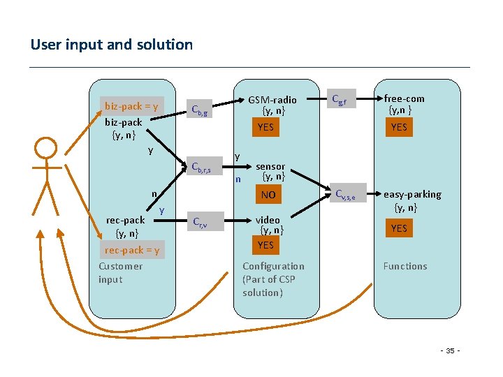 User input and solution biz-pack = y biz-pack {y, n} y GSM-radio {y, n}