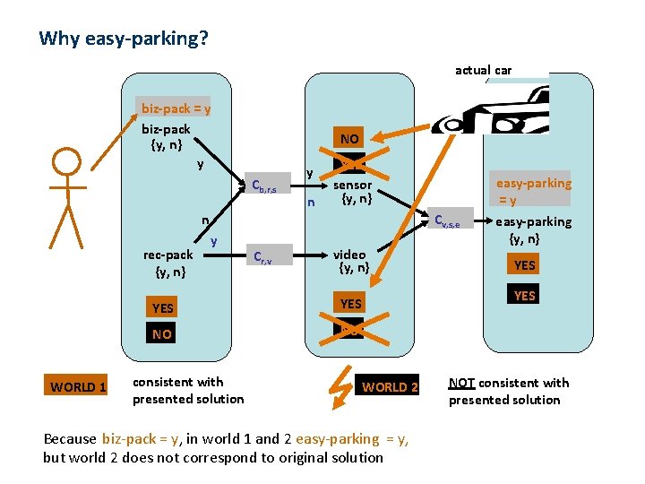 Why easy-parking? actual car biz-pack = y biz-pack {y, n} y NO Cb, r,