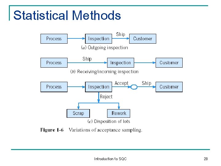 Statistical Methods Introduction to SQC 28 