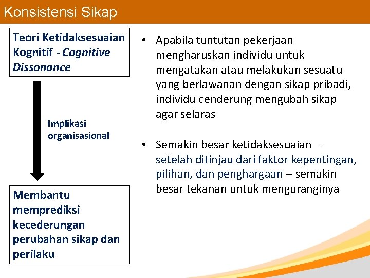 Konsistensi Sikap Teori Ketidaksesuaian Kognitif - Cognitive Dissonance Implikasi organisasional Membantu memprediksi kecederungan perubahan