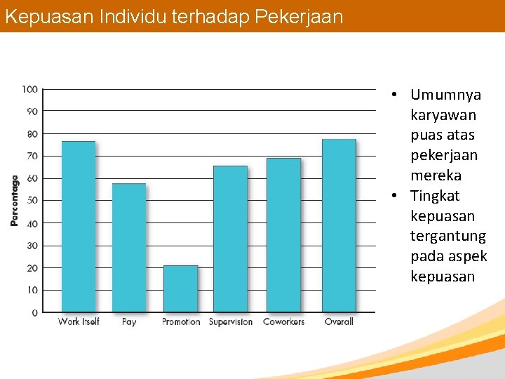 Kepuasan Individu terhadap Pekerjaan • Umumnya karyawan puas atas pekerjaan mereka • Tingkat kepuasan