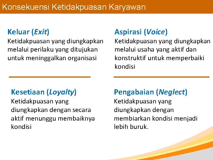 Konsekuensi Ketidakpuasan Karyawan Keluar (Exit) Ketidakpuasan yang diungkapkan melalui perilaku yang ditujukan untuk meninggalkan