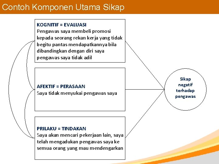 Contoh Komponen Utama Sikap KOGNITIF = EVALUASI Pengawas saya membeli promosi kepada seorang rekan