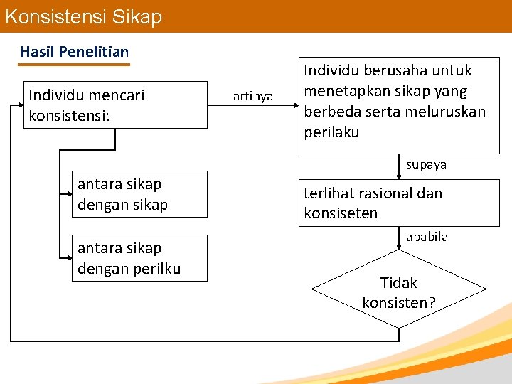 Konsistensi Sikap Hasil Penelitian Individu mencari konsistensi: artinya Individu berusaha untuk menetapkan sikap yang
