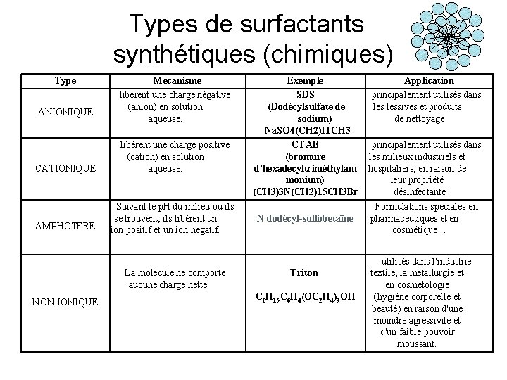 Types de surfactants synthétiques (chimiques) Type ANIONIQUE Mécanisme libèrent une charge négative (anion) en