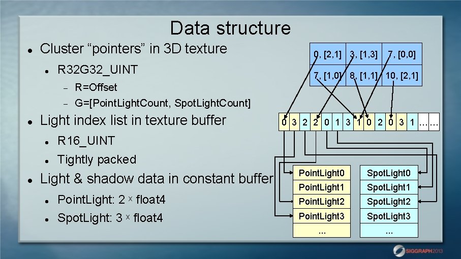 Data structure Cluster “pointers” in 3 D texture R 32 G 32_UINT 0, [2,