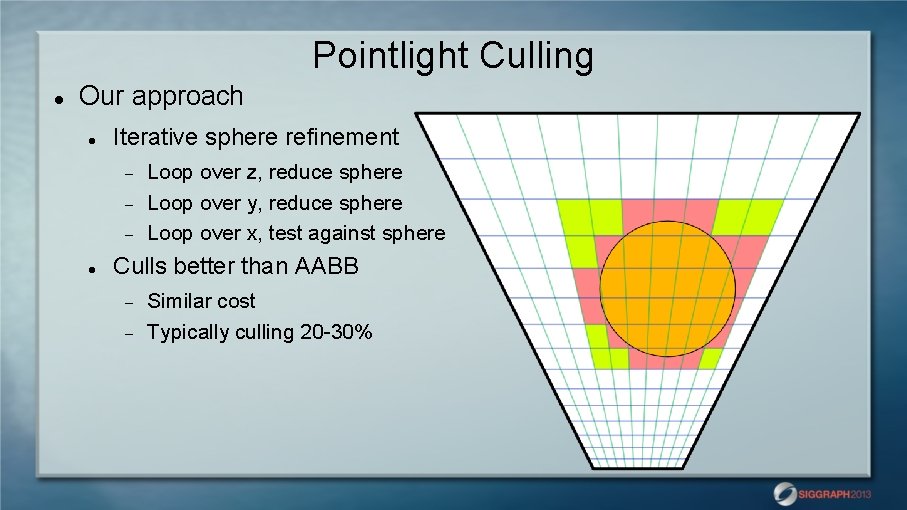 Pointlight Culling Our approach Iterative sphere refinement Loop over z, reduce sphere Loop over