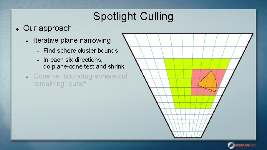 Spotlight Culling Our approach Iterative plane narrowing Find sphere cluster bounds In each six