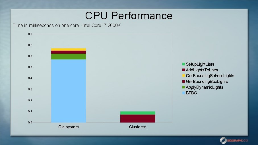 CPU Performance Time in milliseconds on one core. Intel Core i 7 -2600 K.