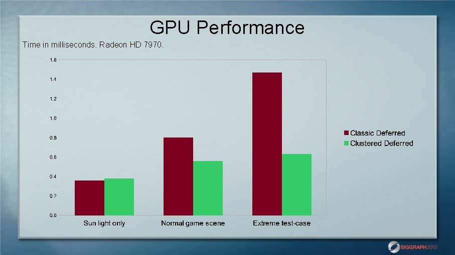 GPU Performance Time in milliseconds. Radeon HD 7970. 