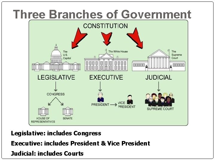 Three Branches of Government Legislative: includes Congress Executive: includes President & Vice President Judicial: Three Branches of Government Legislative: includes Congress Executive: includes President & Vice President Judicial: