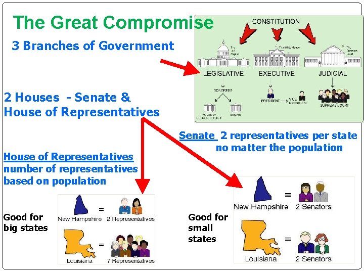 The Great Compromise 3 Branches of Government 2 Houses - Senate & House of The Great Compromise 3 Branches of Government 2 Houses - Senate & House of