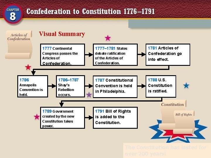 Visual Summary 1777 Continental 1777– 1781 States Congress passes the Articles of debate ratification Visual Summary 1777 Continental 1777– 1781 States Congress passes the Articles of debate ratification