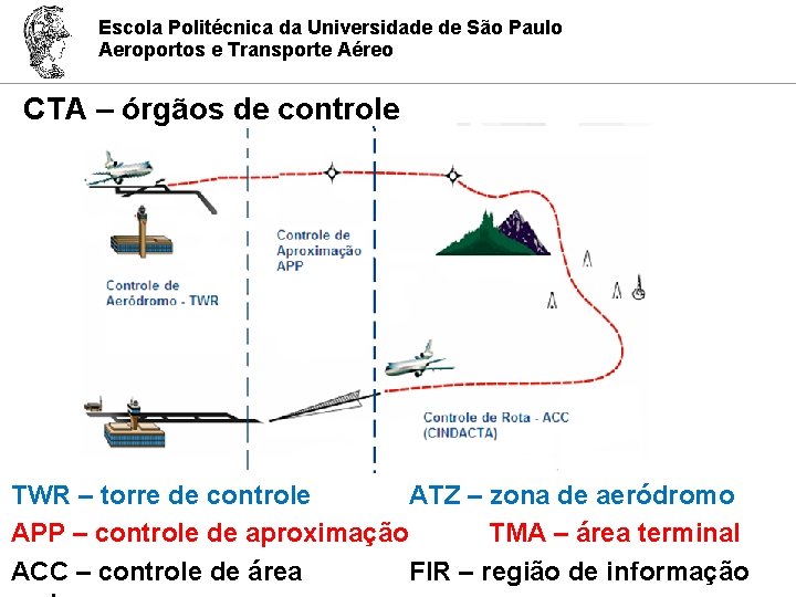 Escola Politécnica da Universidade de São Paulo Aeroportos e Transporte Aéreo CTA – órgãos