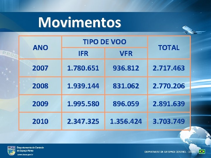 Escola Politécnica da Universidade de São Paulo Aeroportos e Transporte Aéreo Movimentos ANO TIPO