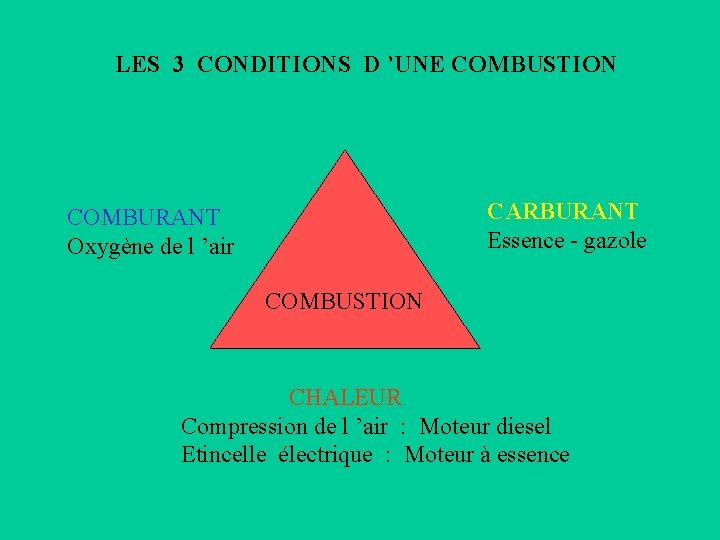  LES 3 CONDITIONS D ’UNE COMBUSTION CARBURANT Essence - gazole COMBURANT Oxygène de