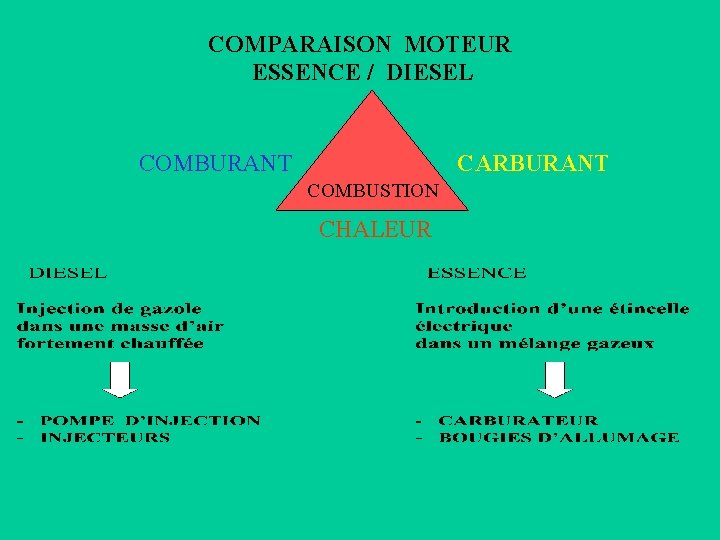 COMPARAISON MOTEUR ESSENCE / DIESEL COMBURANT CARBURANT COMBUSTION CHALEUR 