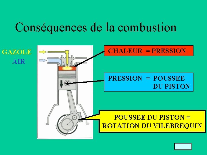 Conséquences de la combustion GAZOLE AIR CHALEUR = PRESSION = POUSSEE DU PISTON POUSSEE