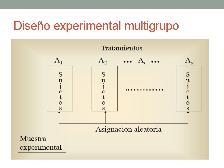 Diseño experimental multigrupo 