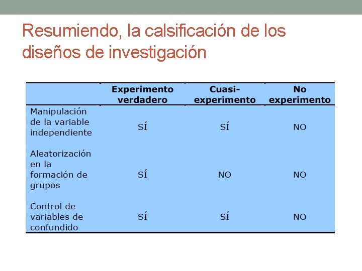 Resumiendo, la calsificación de los diseños de investigación 