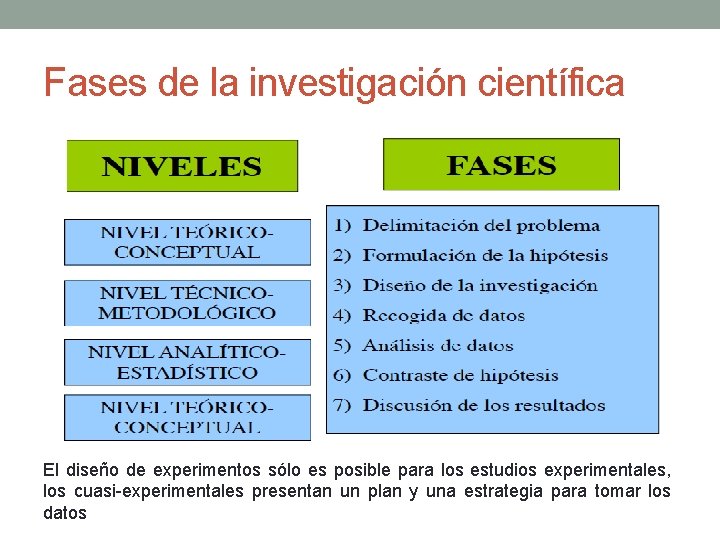 Fases de la investigación científica El diseño de experimentos sólo es posible para los