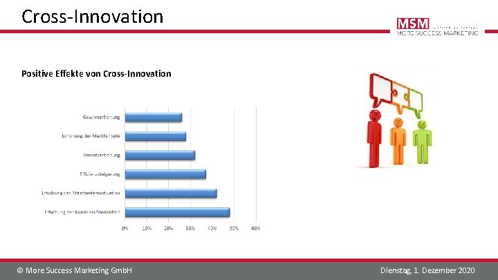 Cross-Innovation Positive Effekte von Cross-Innovation © More Success Marketing Gmb. H Dienstag, 1. Dezember