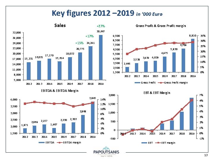 Key figures 2012 – 2019 in ‘ 000 Euro Sales 30, 667 32, 000