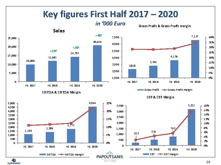 Key figures First Half 2017 – 2020 in ‘ 000 Euro Sales +46% 25,