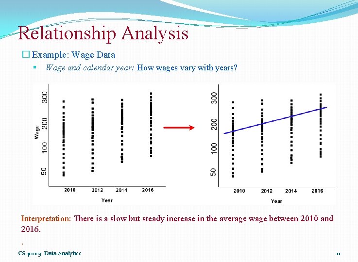 Relationship Analysis � Example: Wage Data § Wage and calendar year: How wages vary