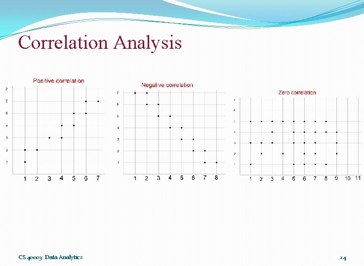 Correlation Analysis CS 40003: Data Analytics 24 