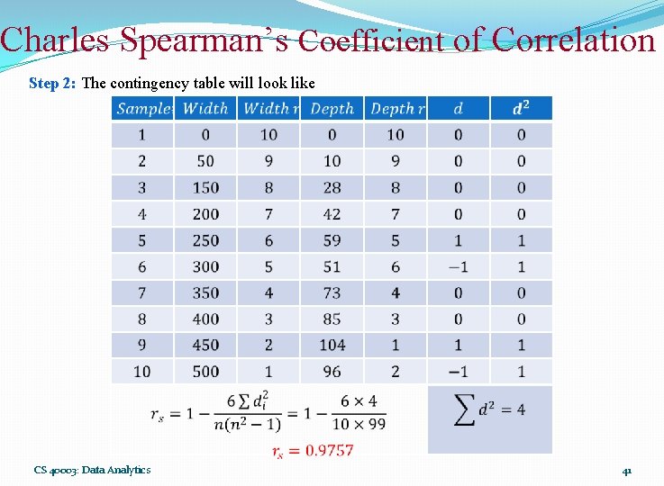 Charles Spearman’s Coefficient of Correlation Step 2: The contingency table will look like CS