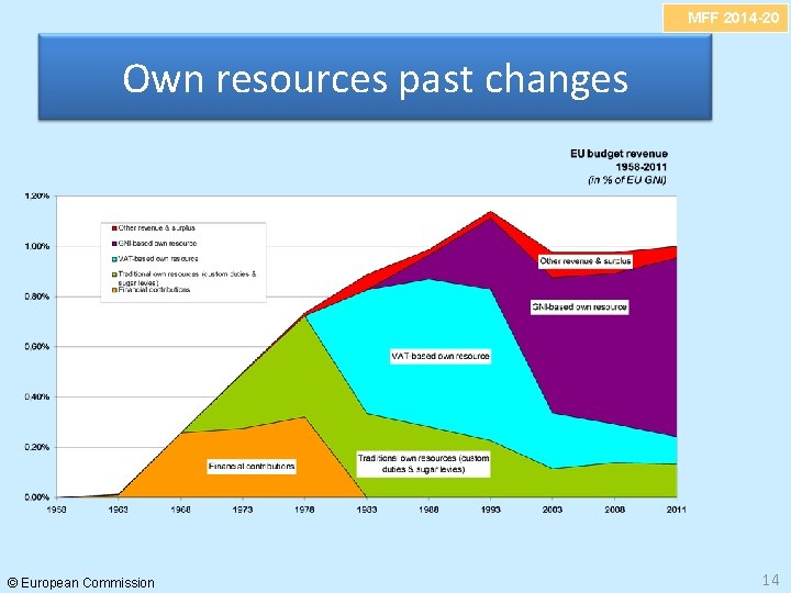 MFF 2014 -20 Own resources past changes © European Commission 14 