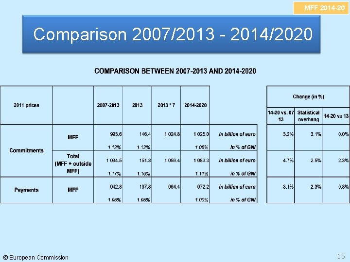 MFF 2014 -20 Comparison 2007/2013 - 2014/2020 © European Commission 15 