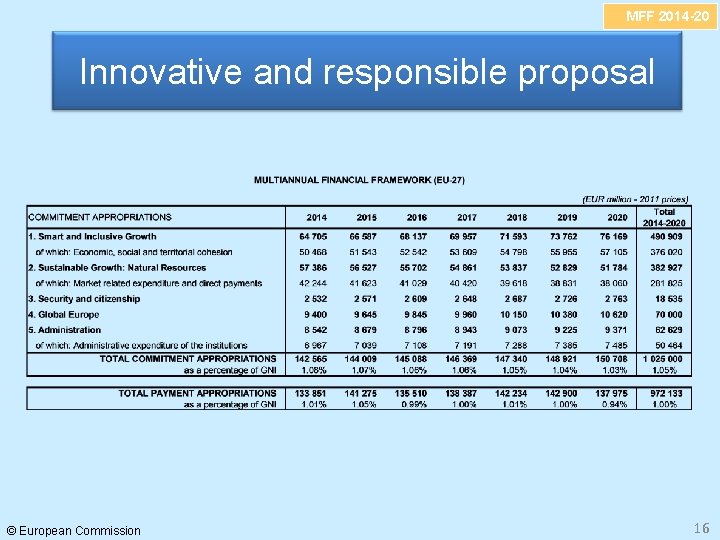 MFF 2014 -20 Innovative and responsible proposal © European Commission 16 