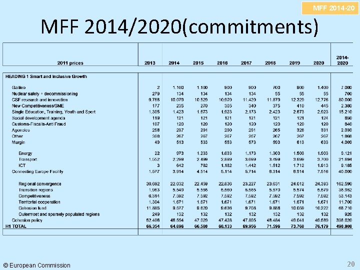 MFF 2014 -20 MFF 2014/2020(commitments) © European Commission 20 