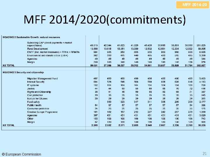 MFF 2014 -20 MFF 2014/2020(commitments) © European Commission 21 